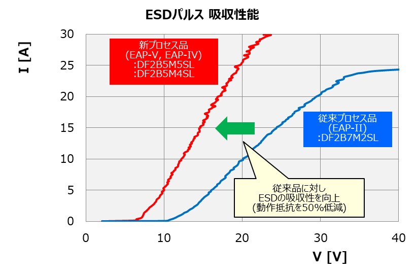 低ダイナミック抵抗 東芝デバイス ストレージ株式会社 日本 低ダイナミック抵抗 東芝デバイス ストレージ株式会社 日本