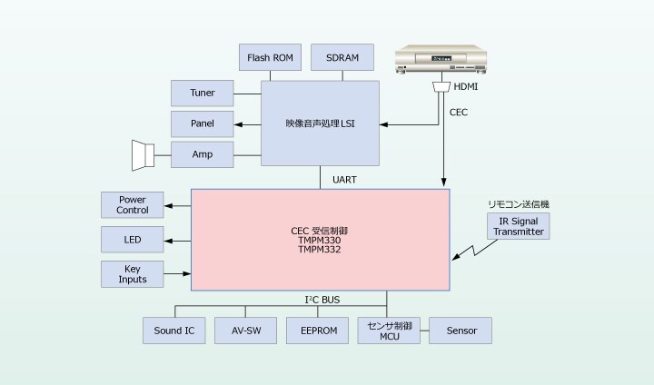 アプリケーション デジタルtv 東芝デバイス ストレージ株式会社 日本