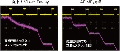 従来のMixed Decay:高速回転させると、 ステップ抜け発生 / ADMD技術:高速回転時でも 正常にステップ制御