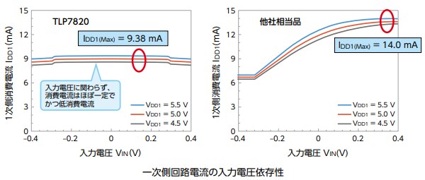 １次側電源設計の低消費電力化 安定化に貢献 東芝デバイス ストレージ株式会社 日本
