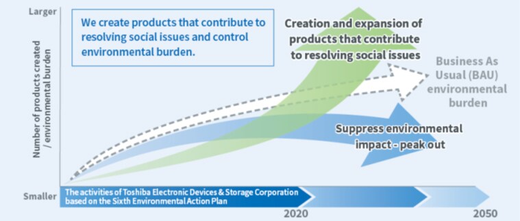 Image of environmental contribution activities aimed for by Toshiba Device and Storage Corporation Group based on Toshiba Group’s Sixth Environmental Action Plan