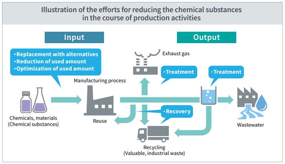 Example case : Reduction of the amount of chemical substances used and emissions in semiconductor manufacturing process (Resist coating optimization)