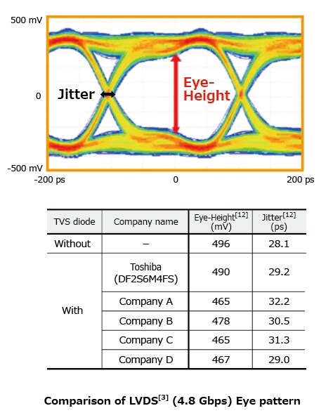 The illustration of characteristic curves of low capacitance TVS diodes for automotive applications offering fine protection performance while keeping signal quality at several Gbps : DF2S5M4FS, DF2S6M4FS.