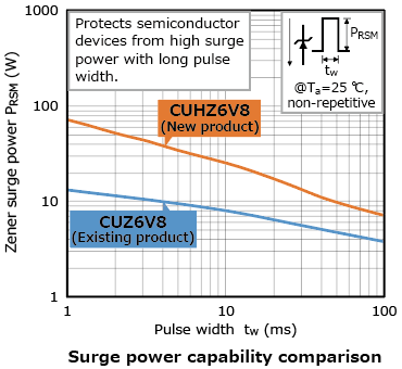 The illustration of characteristic figures (reference)[7] of Lineup Expansion of Zener Diodes for Power Line Protection Contributing to Improvement of Equipment Reliability
