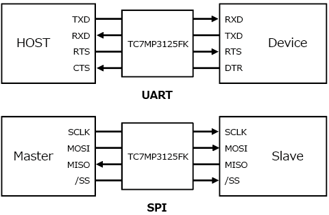 The illustration of application circuit examples of 4-bit level shifter that helps to reduce the power consumption of automotive equipment: TC7MP3125FK.