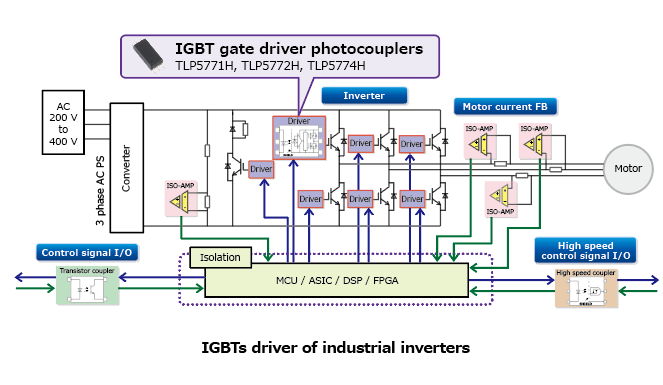 The illustration of application circuit example of Launch of the photocouplers for IGBTs and MOSFETs gate drive with high temperature operation which have thin package : TLP5771H, TLP5772H, TLP5774H.
