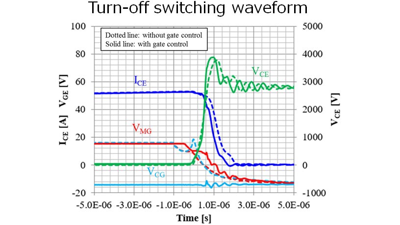 Turn-off switching waveform