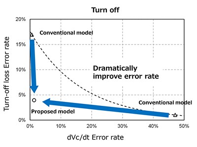 Improved error detection rate