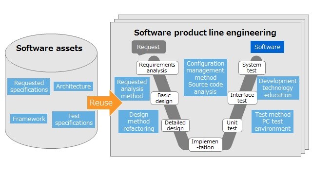Software product line engineering