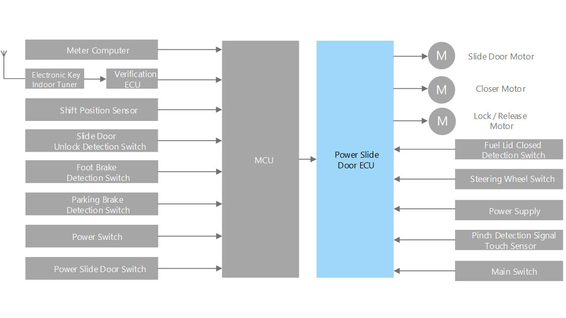 Automotive Power Sliding Door 臺灣東芝電子零組件股份有限公司 台灣