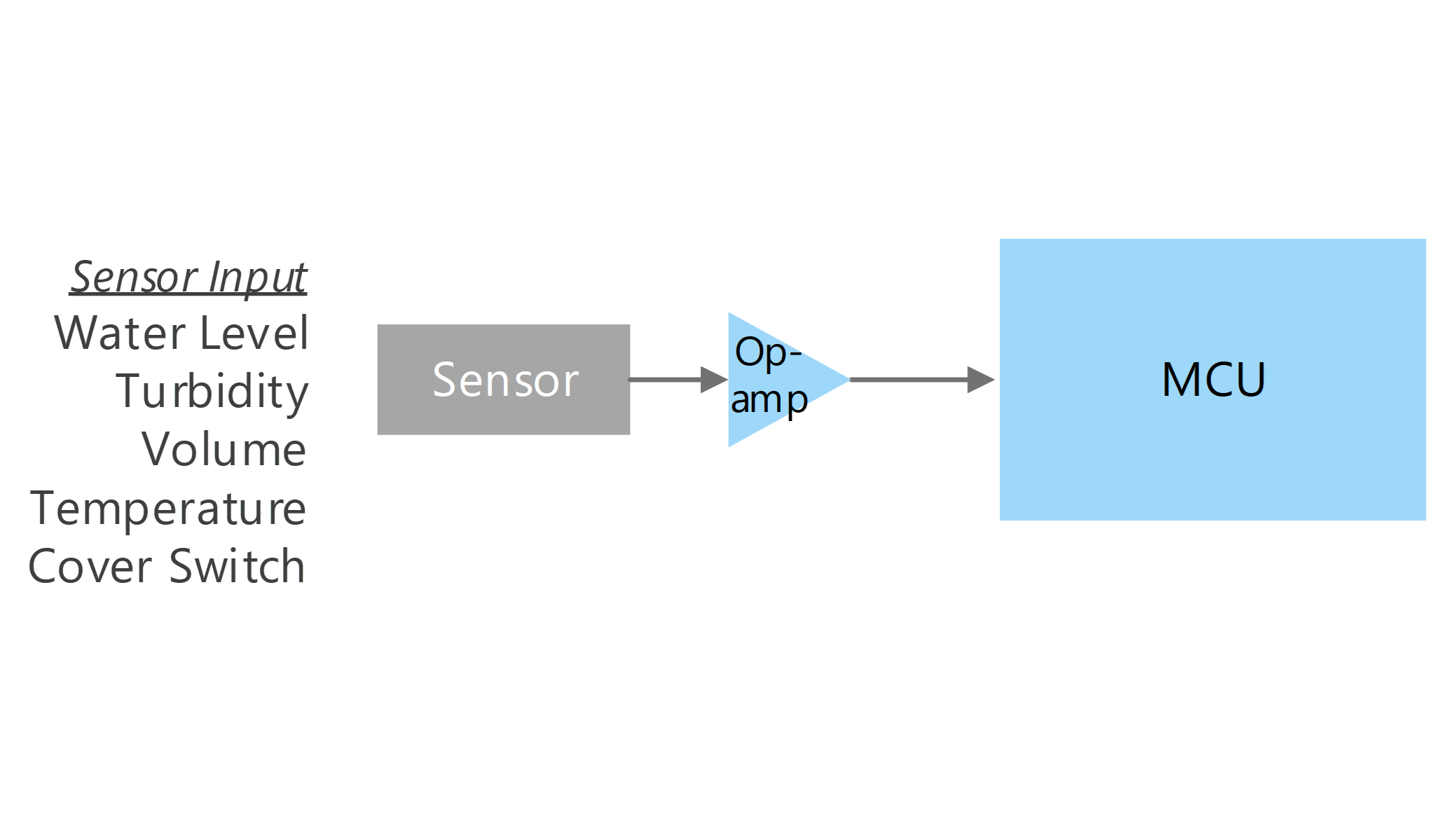 Sensor input unit