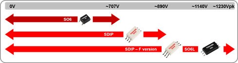 Comparison of insulation performance of SDIP6, SO6 and SO6L packages