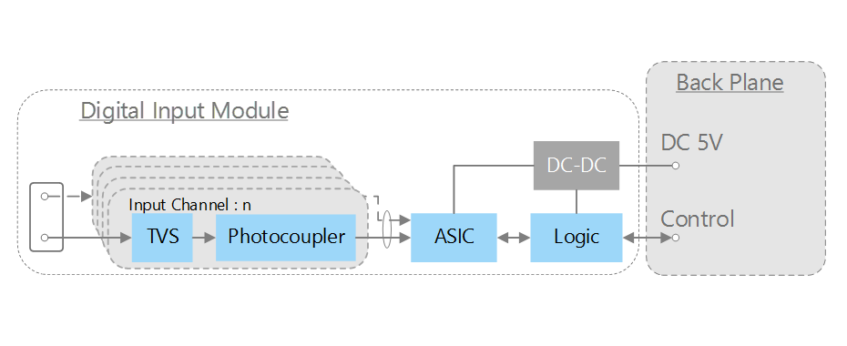 デジタル入力モジュール回路　ブロック図例