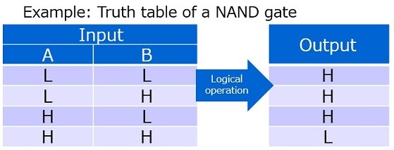 Truth table of a NAND gate