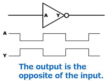 Operation of an inverter (Example: VHC04)