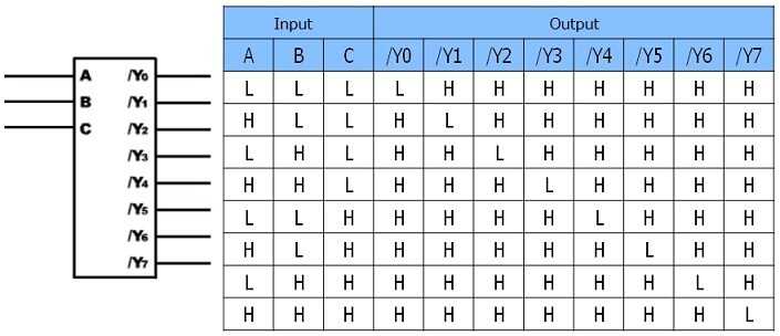 Logic symbol and truth table of a 3-to-8 decoder