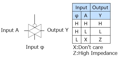 Logic symbol and truth table of an analog switch