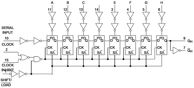 Logic schematic of the 74VHC165 eight-bit PI-SO shift register