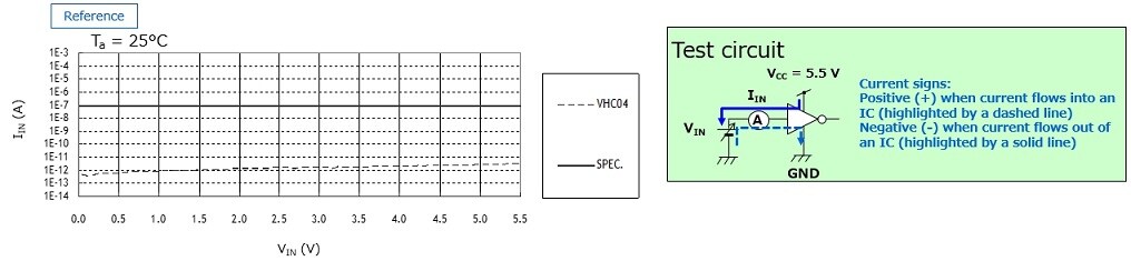 Example: Input voltage (V(IN)) vs input current (I(IN)) curve of the 74VHC04
