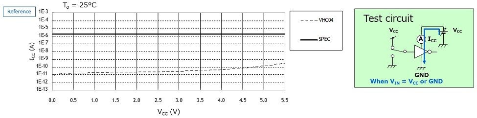 Example: Quiescent supply current (I(CC)) vs supply voltage (V(CC)) curve of the 74VHC04