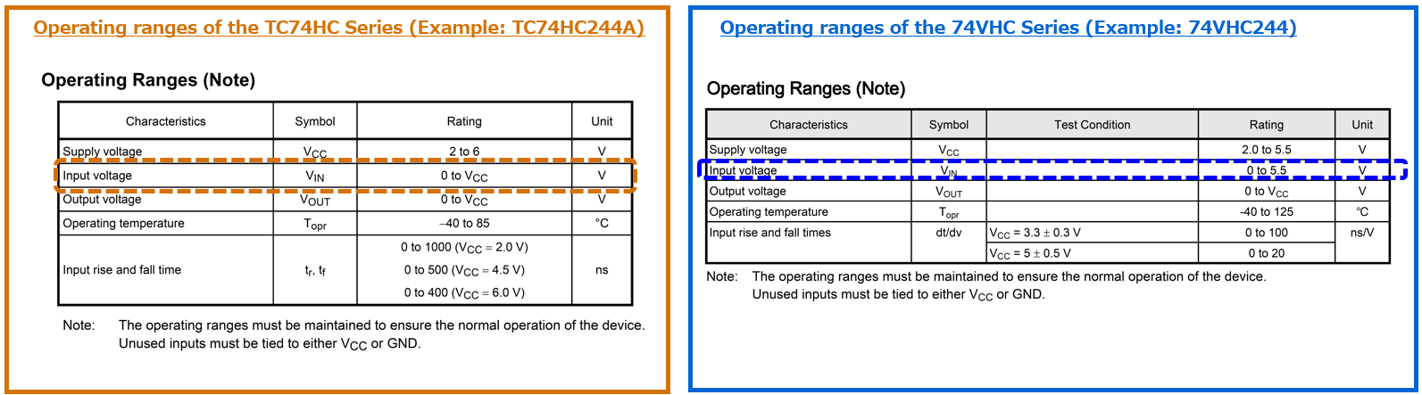 Operating ranges of the TC74HC Series/Operating ranges of the 74VHC Series 