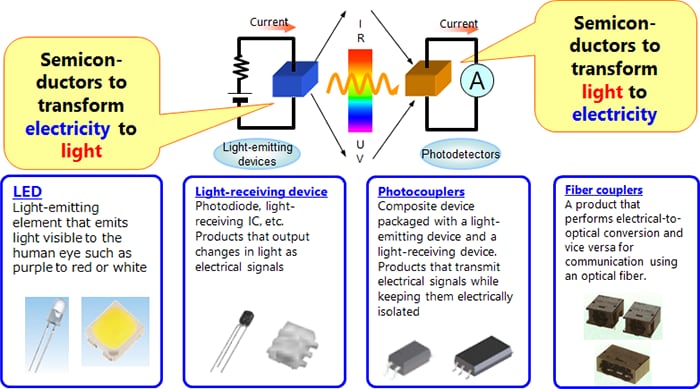 types-of-optical-semiconductors-toshiba-electronic-devices-storage