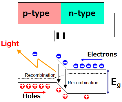 Light-Emitting Principal of LEDs