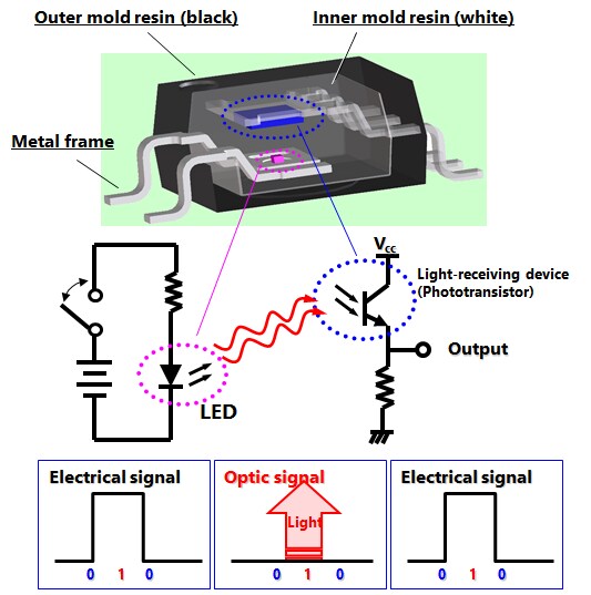 What Is a Photocoupler? Toshiba Electronic Devices & Storage