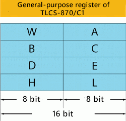 General-purpose register (1)