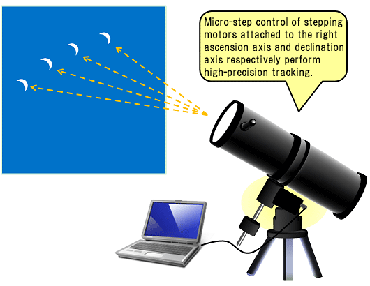 Function in astronomical telescopes
