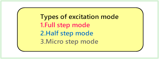 Types of excitation mode 1.Full step mode 2.Half step mode 3.Micro step mode