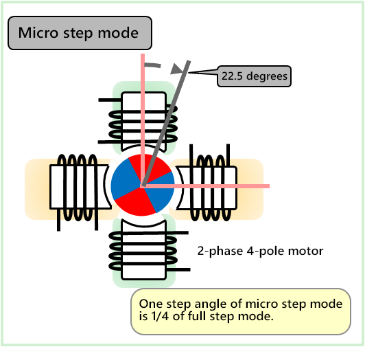 Excitation Mode: Micro step