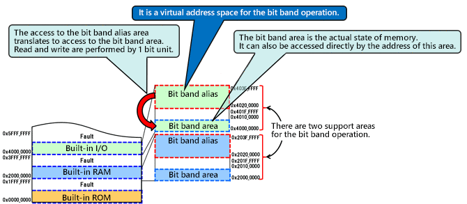 Bit Band Area and Bit Band Alias Area (1)