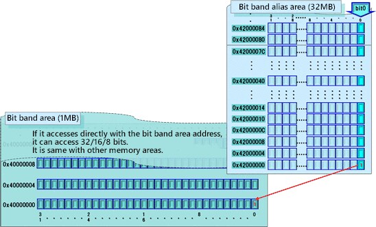 Memory Map (Bit Band Area and Bit Band Alias Area) 