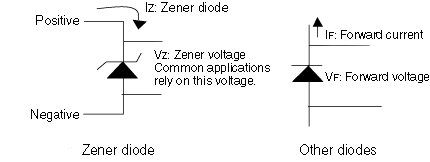 What is a Zener diode?