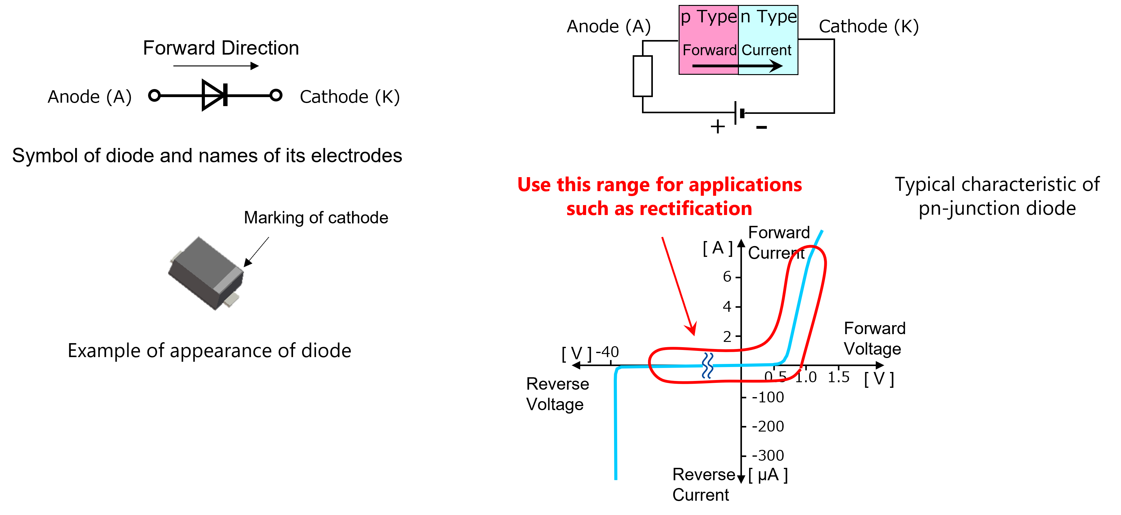 Figure: Rectification of Diode