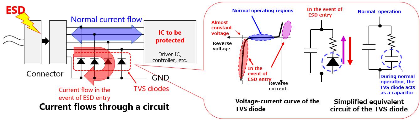 Current flows through a circuit