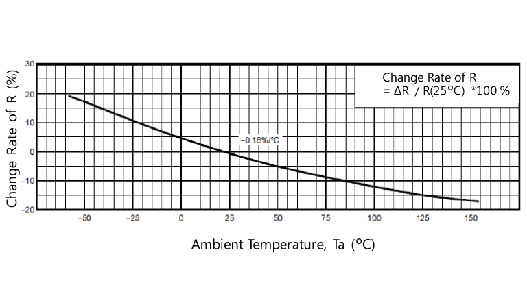 Figure 2 Built-in Resistance-vs-Ta curve