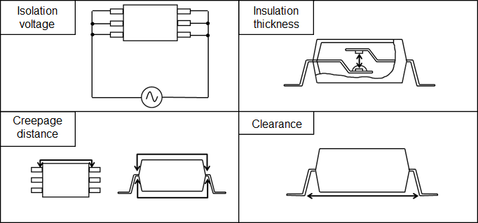 Isolation voltage、Insulation thickness、Creepage distance、Clearance