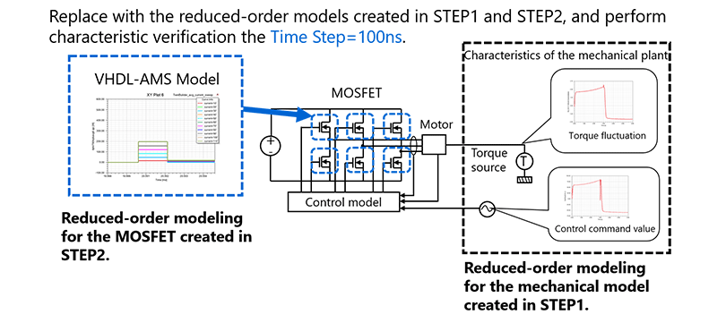 Figure 7: Simulation using reduced-order model