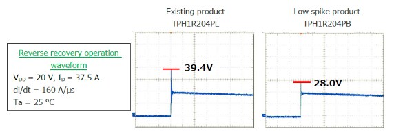 Picture of TPH1R204PB Low Spike Feature