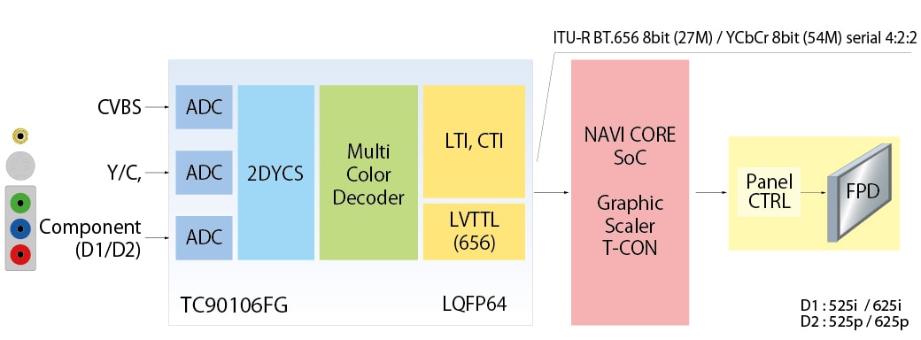 This is the block diagram of the full, multi-standard video decoder, TC90106FG.