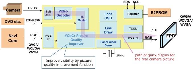 This figure provides an overview of the Features of Dual-Picture Video Processors.(TC90193SBG)