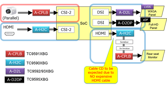 Necessity of AMPD (Interface Bridge IC)