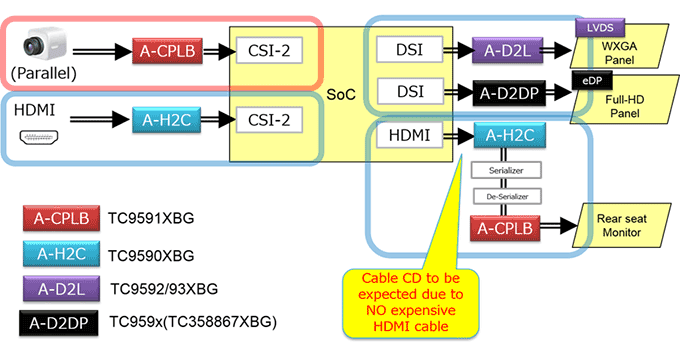 Necessity of AMPD (Interface Bridge IC)
