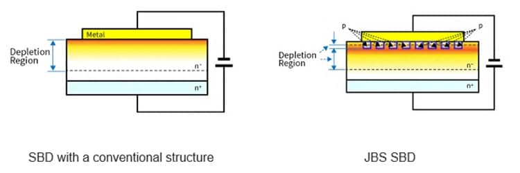 Figure 1 Maximum Electric Field Image of Conventional Structure SBD and JBS Structure SBD