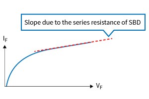 IF-VF curve of a conventional SBD