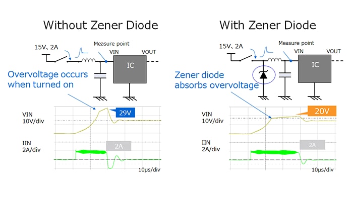 Zener diode for overvoltage protection