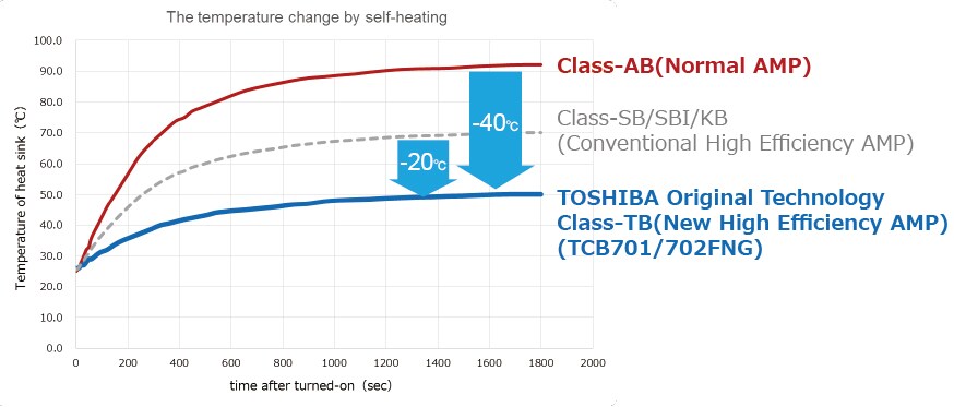 Temperature data of Class-AB/TB AMP