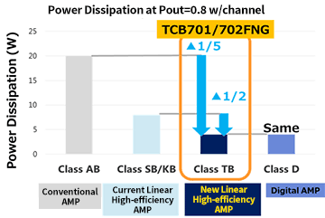 Power Dissipation at Pout=0.8W/channel